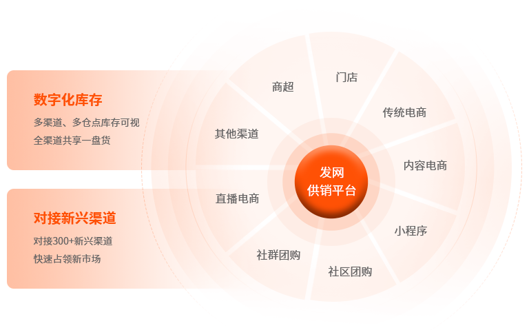 数字化库存，新兴渠道