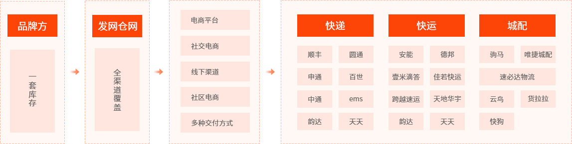 数字化配送网络